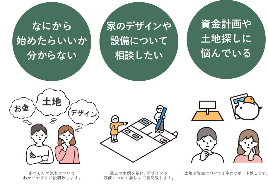 なにから始めたらいいかわからない　家のデザインや設備について相談したい　資金計画や土地探しに悩んでいる